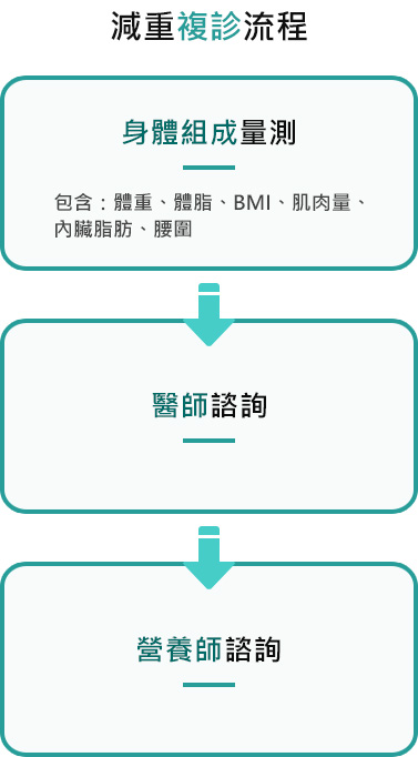 減重複診流程